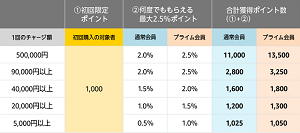 Amazonギフト券チャージ